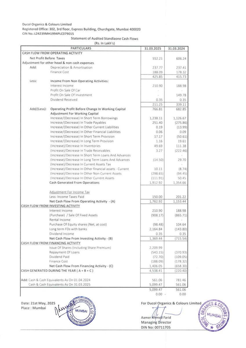 nileshkurhade's tweet photo. 📌 Ducol Organics And Colours Limited informed the exchange about its approval for the financial results for the period ended March 31, 2025. #SME #DUCOL 📄🧾 https://t.co/0hx0qQSF0W