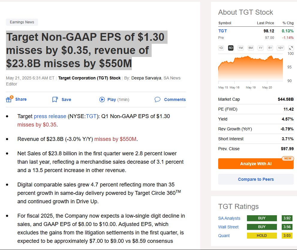 MikeZaccardi's tweet photo. $TGT Target Non-GAAP EPS of $1.30 misses by $0.35, revenue of $23.8B misses by $550M

For fiscal 2025, the Company now expects a low-single digit decline in sales

-1.1% https://t.co/Q9DdPqidp8