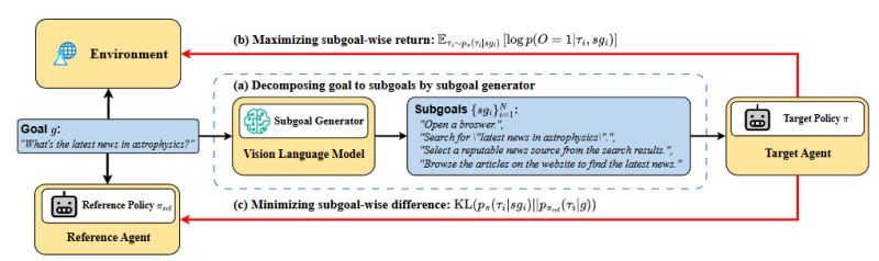 🚀 VSC-RL, New VLM agents 🤖 for resolving mobile device 📱 and web 🖥️ control tasks.
🔗Website: ai-agents-2030.github.io/VSC-RL/
VSC-RL autonomously decomposes complex goals into feasible subgoals, boosting learning efficiency and performance.