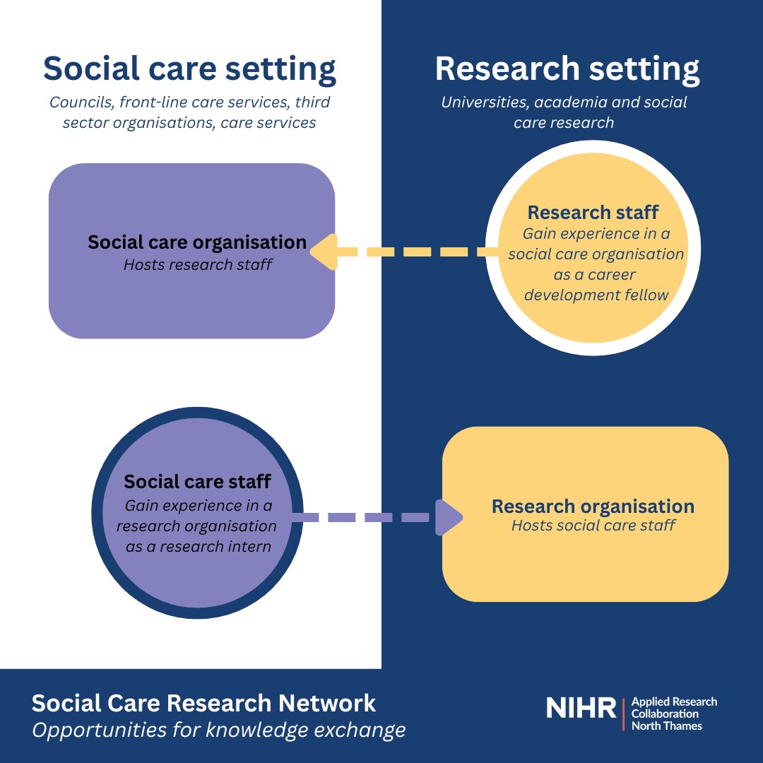 Care Policy and Evaluation Centre (@cpec_lse) on Twitter photo Are you a researcher looking to better understand #SocialCare practice?
Or are you a practitioner interested in academia?
APPLY NOW for #KnowledgeExchange opportunities through the <a href="/arc_nt/">NIHR Applied Research Collaboration North Thames</a> Social Care #Research Network.🗨️
DEADLINE 2 JUNE!
More details:👉arc-nt.nihr.ac.uk/news-and-event… Are you a researcher looking to better understand #SocialCare practice?
Or are you a practitioner interested in academia?
APPLY NOW for #KnowledgeExchange opportunities through the <a href="/arc_nt/">NIHR Applied Research Collaboration North Thames</a> Social Care #Research Network.🗨️
DEADLINE 2 JUNE!
More details:👉arc-nt.nihr.ac.uk/news-and-event…