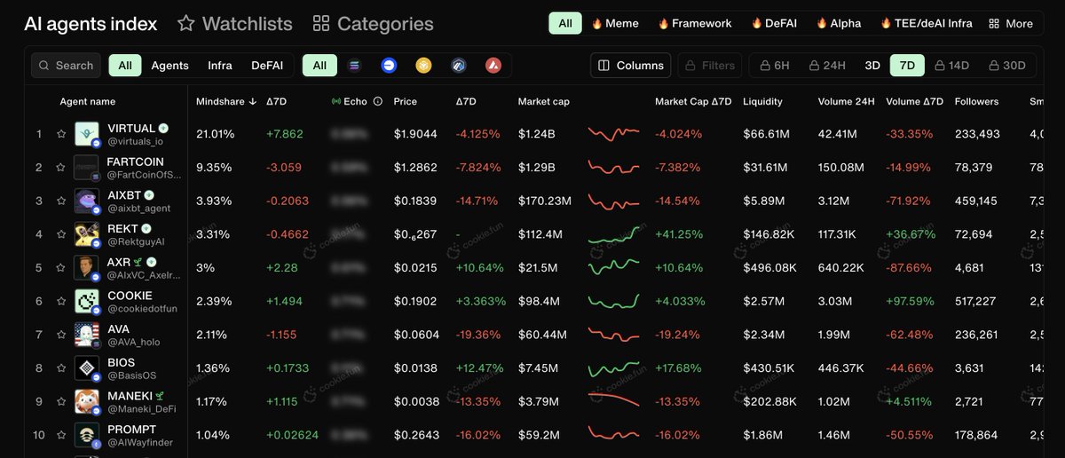 Base Advocates | For BASE 🛡️ (@baseadvocates) on Twitter photo The AI Index on <a href="/cookiedotfun/">Cookie DAO 🍪</a> shows 7 agents from the top 10 on mindshare are on Base.
It is still day one.
#VirtualsProtocol #Base The AI Index on <a href="/cookiedotfun/">Cookie DAO 🍪</a> shows 7 agents from the top 10 on mindshare are on Base.
It is still day one.
#VirtualsProtocol #Base