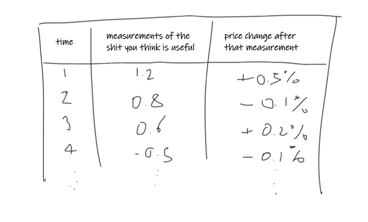 therobotjames's tweet image. here's one way to do that that is nearly always relevant
- grab the most relevant data that is easily accessible to you
- measure the condition you are interested in as a number
- measure the price change of the thing, after all those measurements