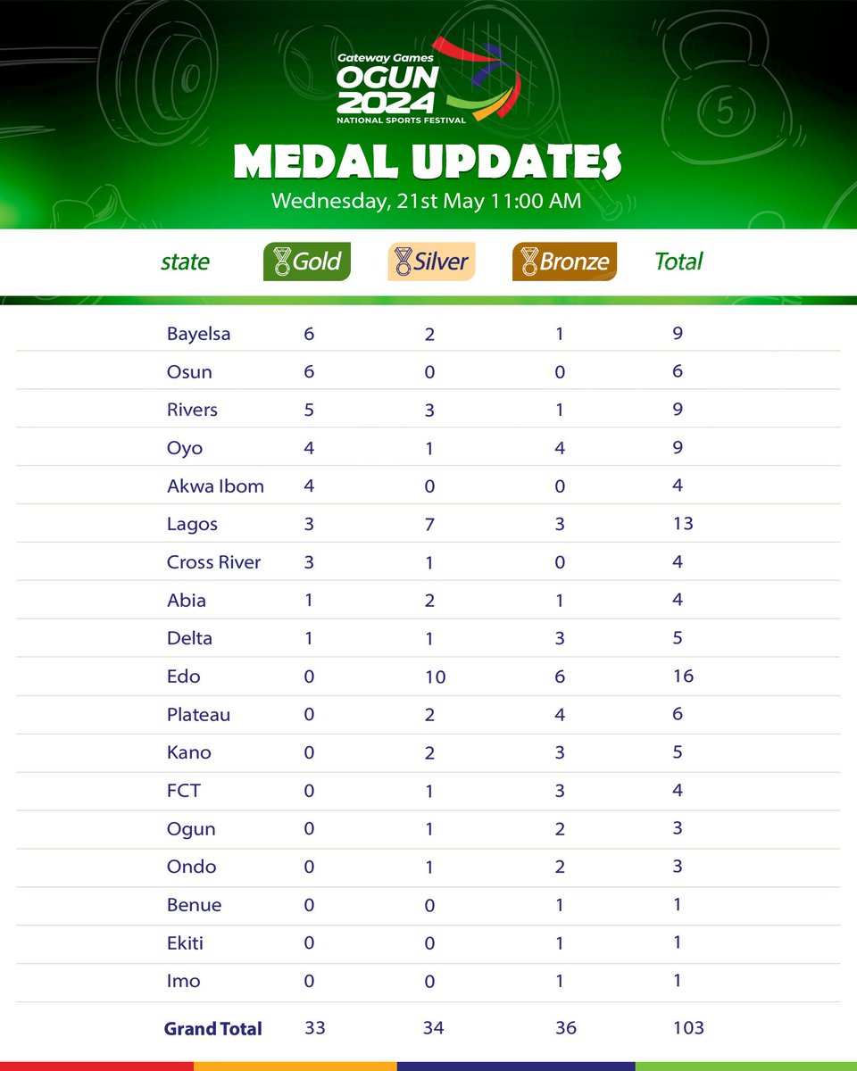 gatewaygames_24's tweet photo. GATEWAY GAMES LIVE MEDAL UPDATE

21st May 2025 - 11:00 AM

#GatewayGamesOGUN2024
#OgunState https://t.co/CEOMWI3aoM