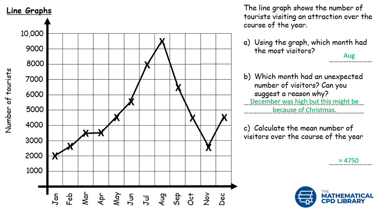 MathCPDLibrary's tweet image. It's Monday freebie time 🥳this time with a statistical twist. #primarymaths #teachersofmaths #linegraphs