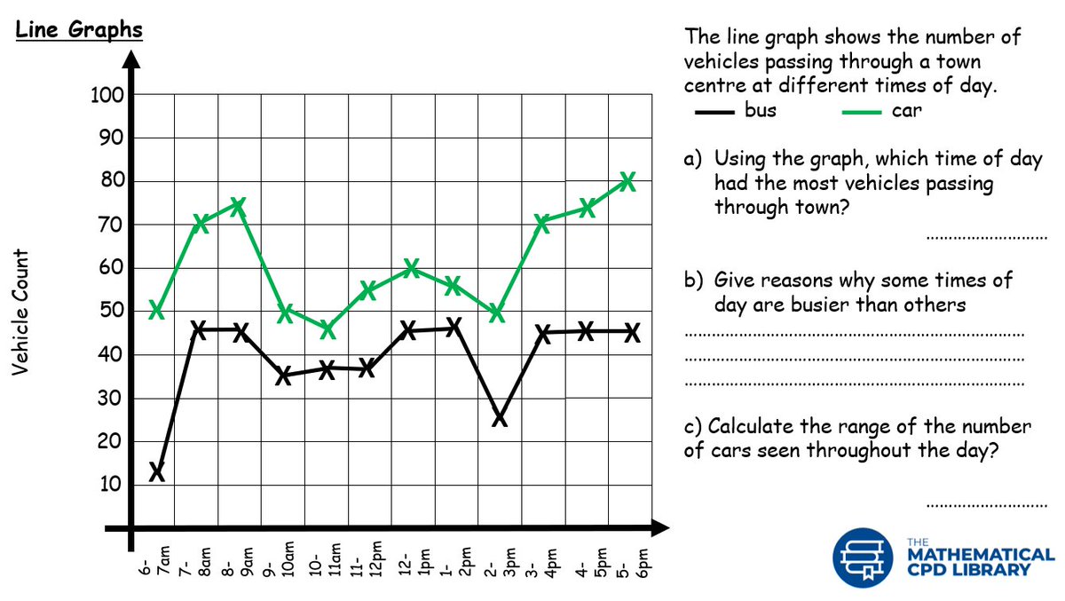 MathCPDLibrary's tweet image. It's Monday freebie time 🥳this time with a statistical twist. #primarymaths #teachersofmaths #linegraphs