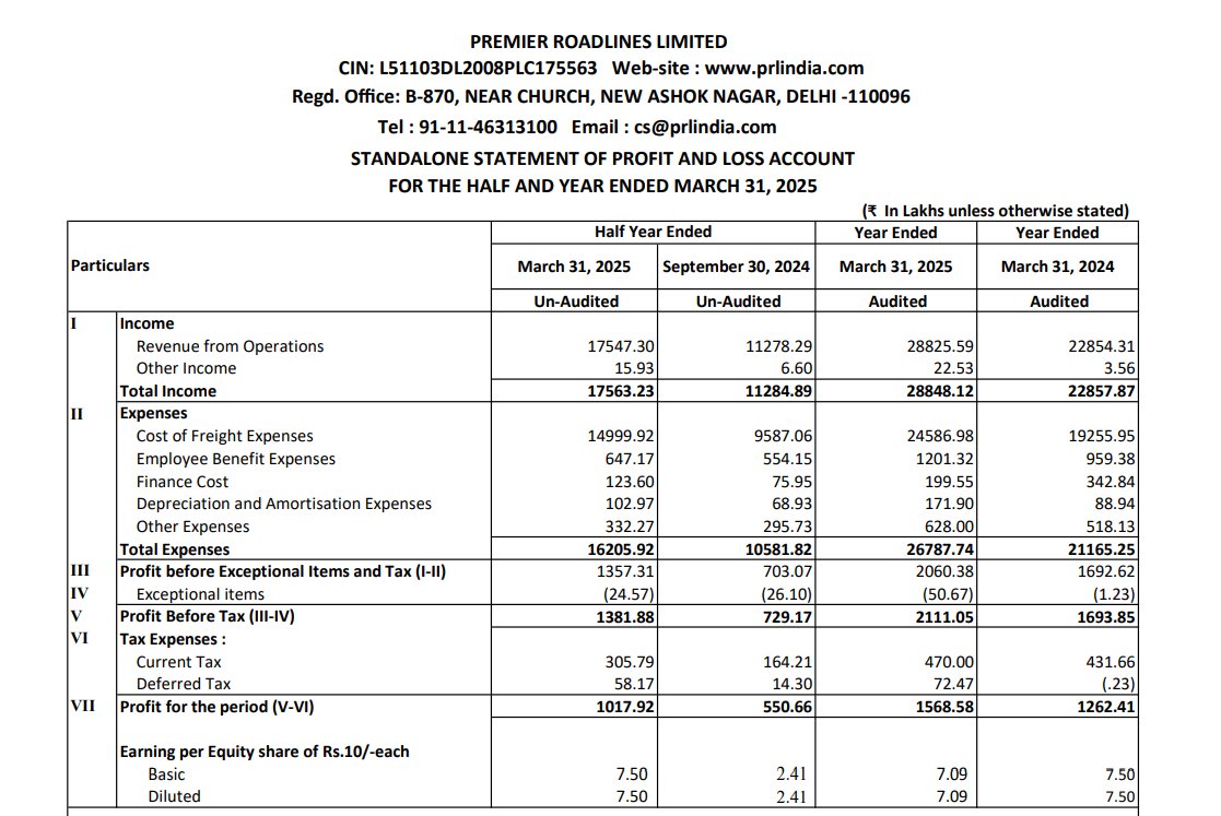 StocknShine1's tweet image. #PRLIND

DECENT RESULTS ESP QTR ON QTR 

PE CONTRACTION, EPS EXPANSION 

#nifty #banknifty #smallcap #GIFTNIFTY #StocksToBuy #SMEs #SME #StockToWatch #stockmarketcrash #StocksToBuy #stockmarketsindia #optionbuying #optiontrading #OptionsTrading