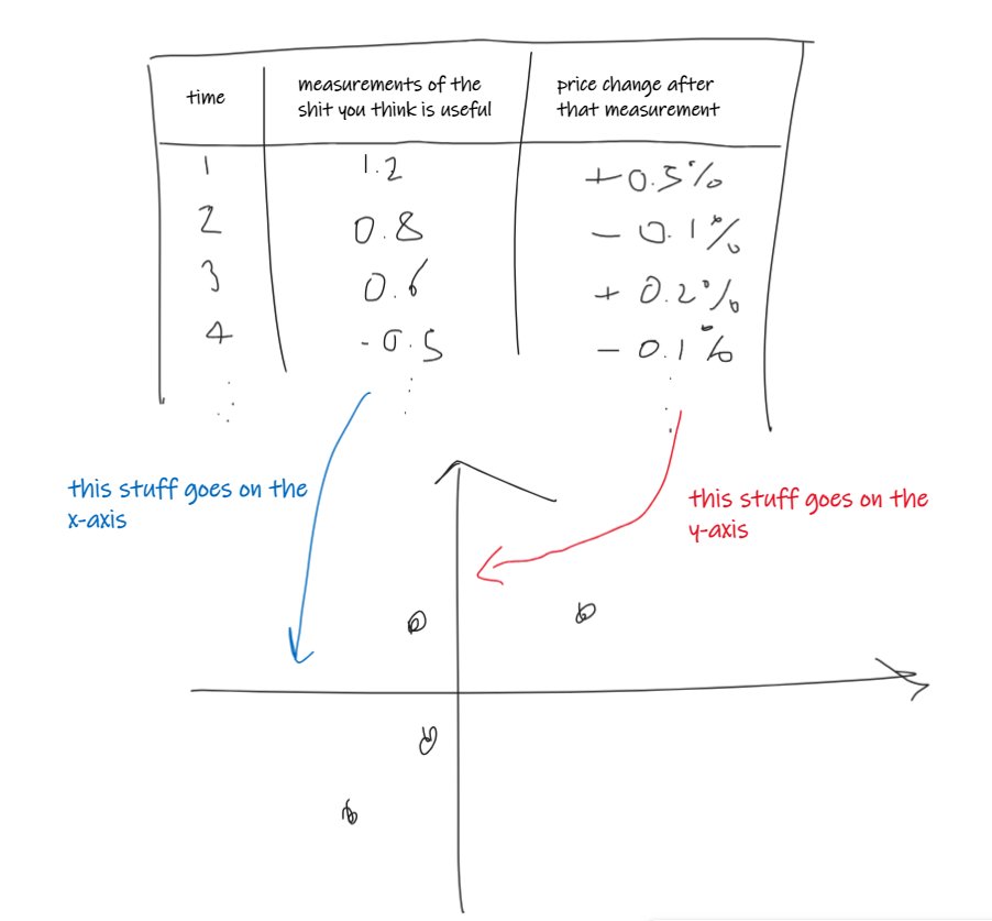 therobotjames's tweet image. then you want to make a scatterplot where each of those measurements is a dot and...
- the measurement of the thing you think is predictive is on the x-axis
- the measurement of the price change subsequent to that is on the y-axis