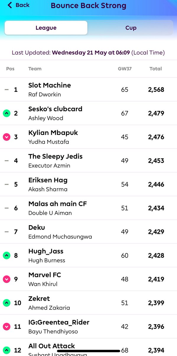 Finally we are at the final GW
at the end of the season, the winner will receive a prize, as promised.
(This is not a scam mini league.. like erhem.. some other mini leagues who promised something early season then disappears in the end)
Looking for Slot Machine managed by Raf