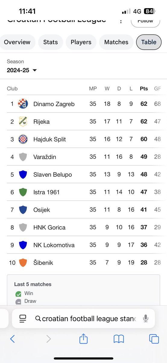 90minsPod's tweet image. 😮 such an exciting title race happening in Croatia this season! One more game to go, wow! Sunday will be exciting @CroatiaFooty #supersporthnl