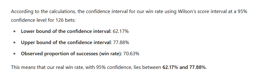 168Tips's tweet image. 🔍 Use the Wilson Score Interval to find your confidence level! 🤔

✅ Total bets: 126
✅ Winning bets: 89
✅ Success rate: 70.6%
✅Odds : 2.03

docs.google.com/spreadsheets/d…

#BettingStats #DataScience #SportsBetting #ConfidenceInterval