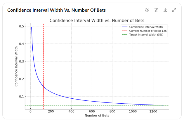 168Tips's tweet image. 🔍 Use the Wilson Score Interval to find your confidence level! 🤔

✅ Total bets: 126
✅ Winning bets: 89
✅ Success rate: 70.6%
✅Odds : 2.03

docs.google.com/spreadsheets/d…

#BettingStats #DataScience #SportsBetting #ConfidenceInterval