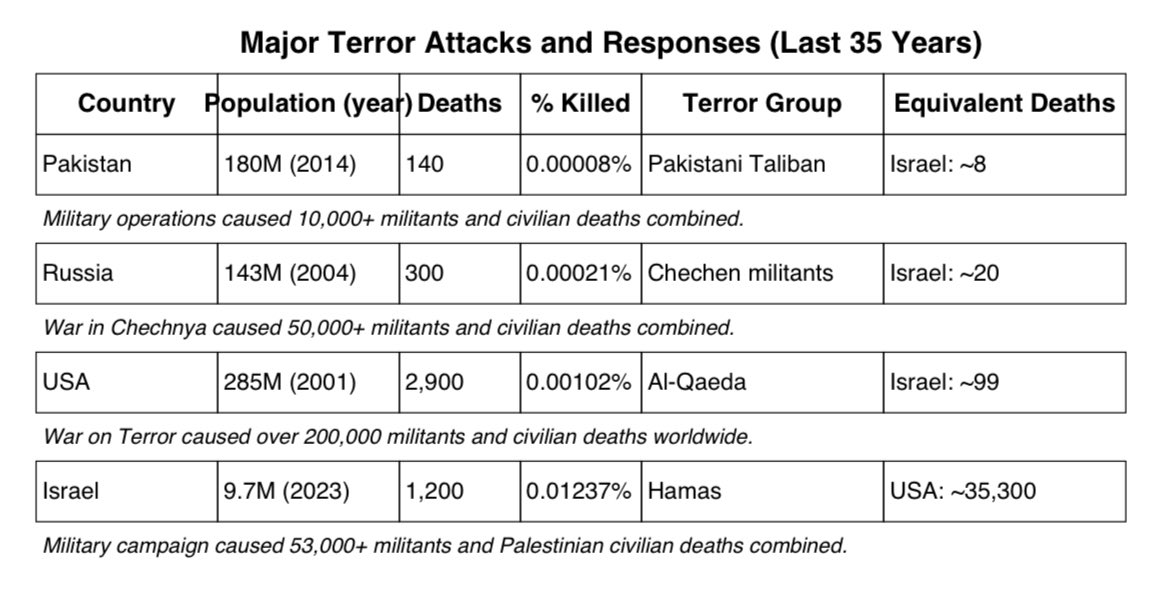 SammyIL80s's tweet image. Israel is called genocidal for 1,200 deaths in 9.7M people. The US, Russia, Pakistan faced terror with fewer deaths per capita, but their huge military responses killing tens of thousands never get that label. Why the double standard?
#Genocide #DoubleStandard