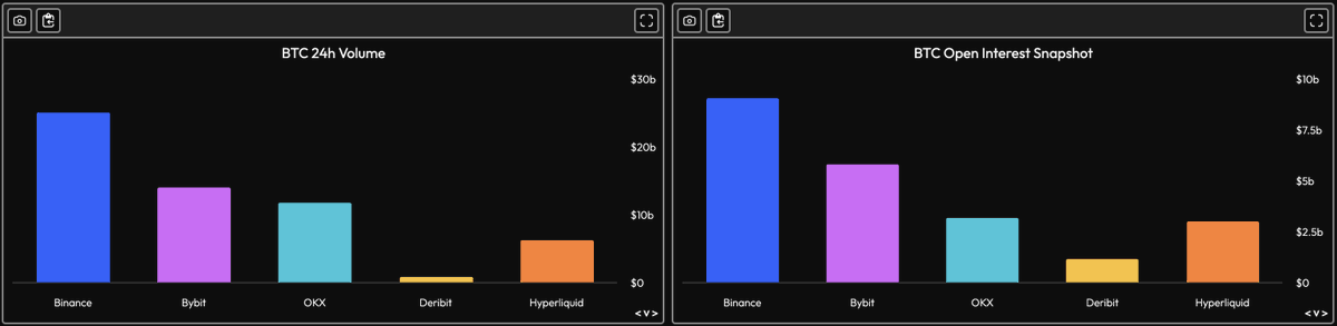 zaheerebtikar's tweet photo. We're entering a new era. 

There are a few criteria in crypto markets that cannot easily be faked. Open Interest reigns supreme.

Hyperliquid has transcended the universe of Perp DEXs and has retained its spot in the world of centralized exchanges. https://t.co/agoE97DXsv
