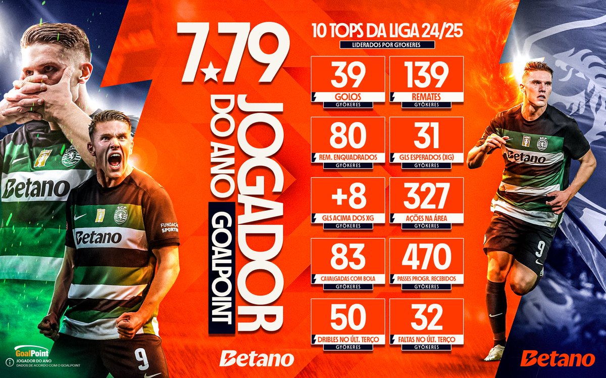 Betano_PT's tweet photo. No one cared who I was until I put on the mask 🫱🫲
Viktor Gyokeres é o Jogador do Ano da @_Goalpoint com um rating de 7.79 ⭐️ https://t.co/lOhvgUTSzw