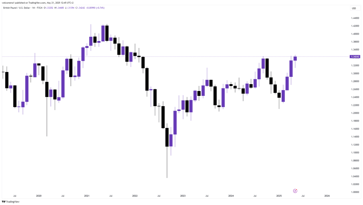 fx_margin_call's tweet photo. GBPUSD POTENTIAL RALLY

Looking at GBPUSD on the monthly time-frame , the market recently liquidated the previous year's high(2024 YEARLY HIGH)the market has yet to make a substantial liquidation of the 2024 yearly high, for now we will consider this as an excess price , we will consider the previous high to be liquidated upon the market rallying the same distance or an equivalent distance of from the controlled price to the resisting price level of the fair value area , which will be around the 1.37500 price range

We can regard this as the beginning of the 3rd phase or the bullish movement / rally, an increase in the value of GBPUSD will lead to the completion of the **MACRO CYCLE**, we will take this into consideration