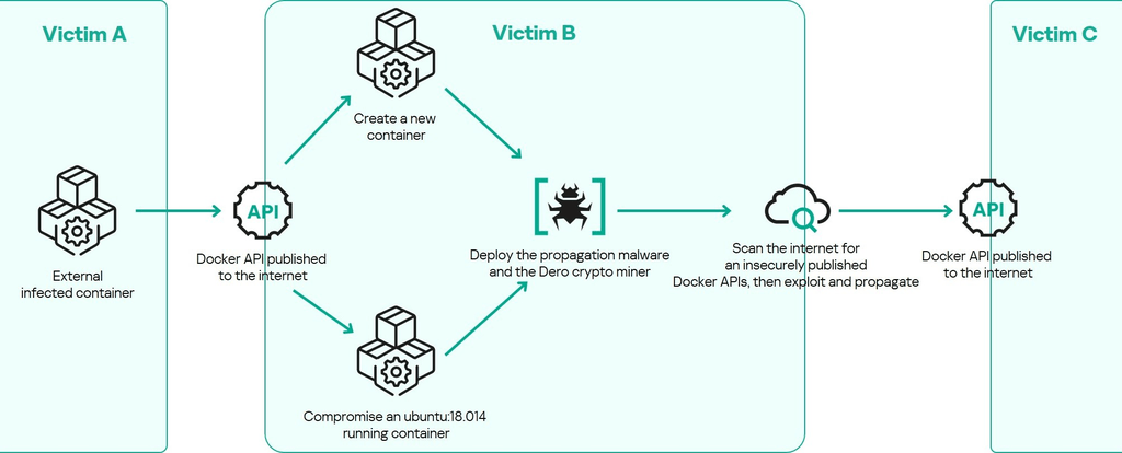 e_kaspersky's tweet photo. #Dero miner zombies biting through Docker APIs to build a cryptojacking horde 👉 https://t.co/ETGB6Ze2tU https://t.co/HPX3IAdPr3