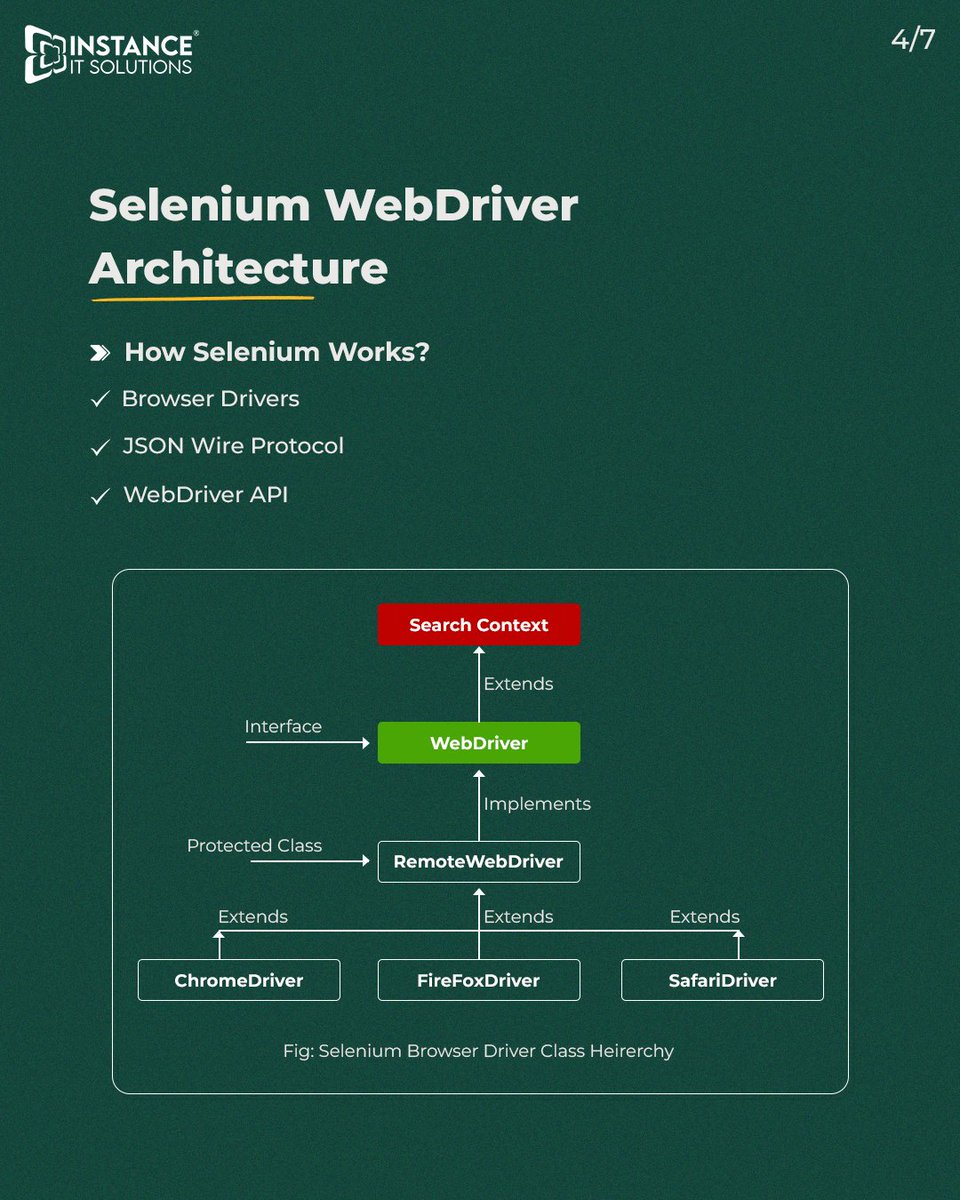 instance_it's tweet image. 🚀 Master Selenium WebDriver Like a Pro!

➡️Swipe through and save this for your learning journey!

📍 Follow: @instanceitofficial
🌐 Visit: instanceit.com
📞 Contact: +91 7862034603

#SeleniumWebDriver #AutomationTesting #LearnSelenium #JavaForTesters #XPath #InstanceIT