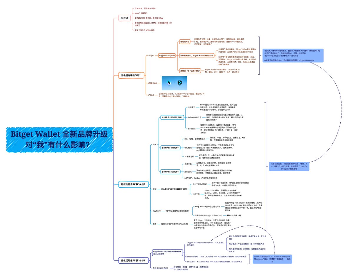 oungSushi's tweet image. 新形象，新起点，更丝滑的交互体验，更宏大的使命和愿景！#BitgetWallet

- 在更多人使用的设备场景下，整合工具给普罗大众使用，降低使用门槛
- 在用户需求的地方，快速响应热点，并第一时间落地
- 在Web3世界的各个场景都提供一流的体验

方能真正的服务所有人，因此我们的愿景是: #Crypto4Everyone