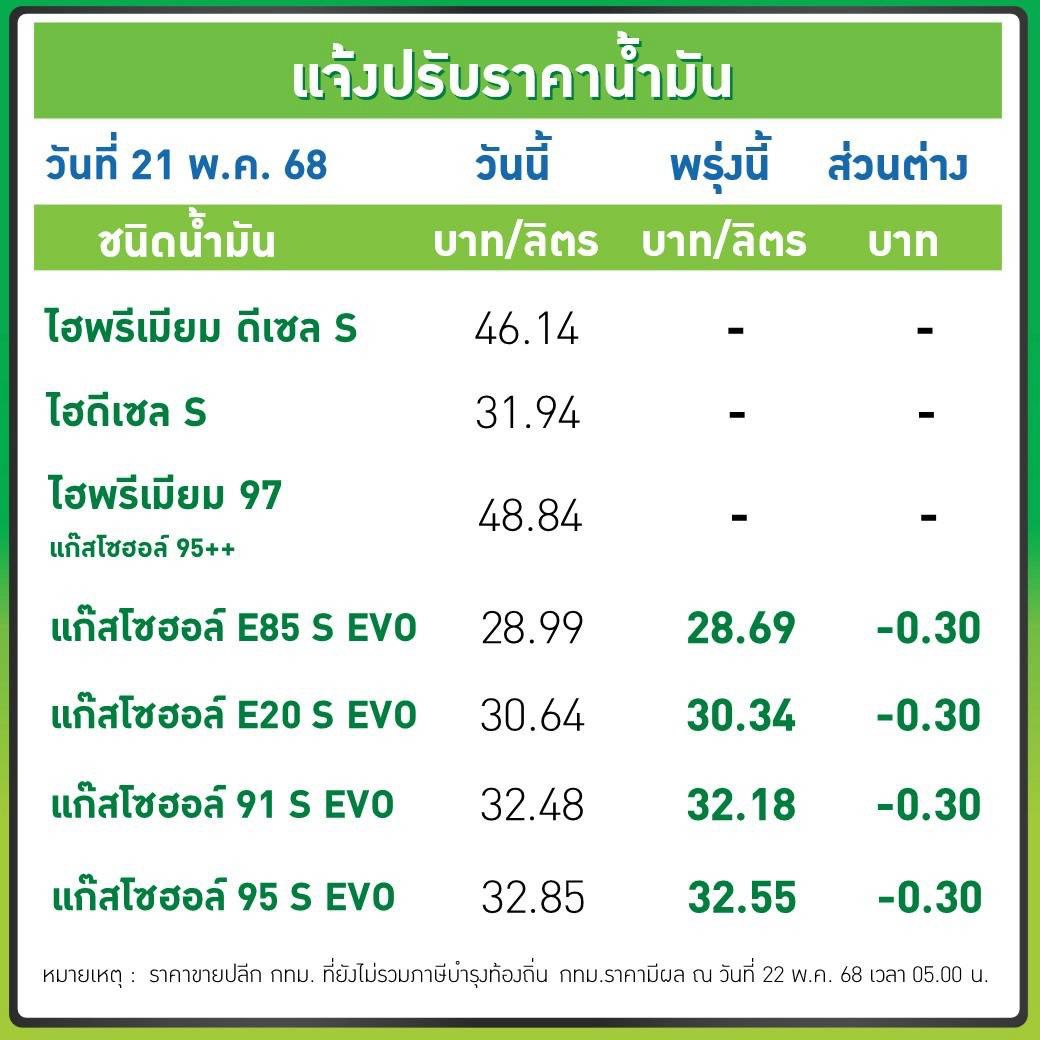 น้ำมันลด! ปตท.-บางจาก ประกาศลดราคาน้ำมันกลุ่มแก๊สโซฮอล์ลง -30 สต. มีผลพรุ่งนี้ (22 พ.ค.) ตี 5