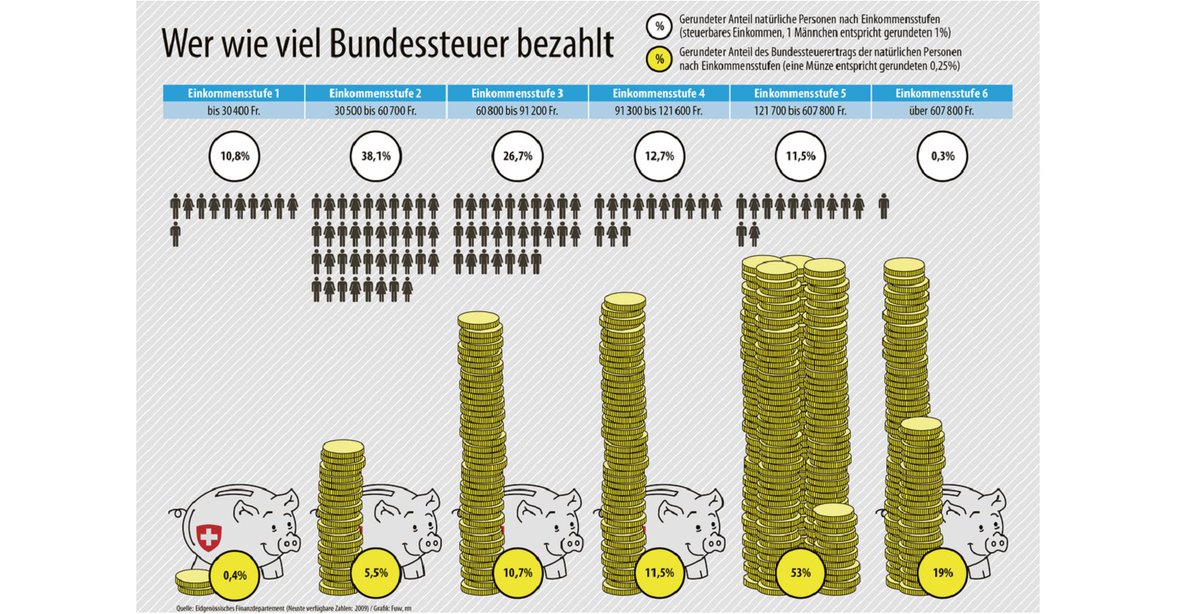 Die direkte Bundessteuer ist provisorisch. Dank historisch hohen Unternehmenssteuer-Einnahmen kann sie abgeschafft werden: go.mmzh.ch/DBS. <a href="/efd_dff/">EFD_DFF</a>