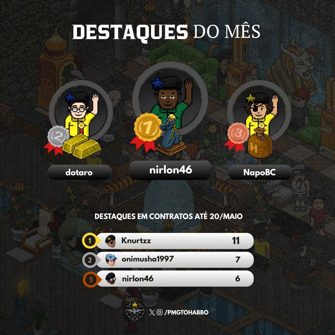 COMUNICADO OFICIAL
Destaques do Mês!
É com orgulho que anunciamos os 3 militares medalhistas deste ciclo! Sua dedicação e desempenho foram essenciais para essa conquista, refletindo o espírito da nossa polícia!

🥇 nirlon46
🥈 dotaro
🥉 NapoBC

Parabéns a todos! #AvanteGTO