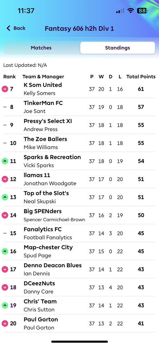 alibruceball's tweet image. Fantasy 606 h2h Div 1 Gwk 37
@LukeKempner still needs to go to @SpencerOwen in Gwk 38 and get something otherwise @hughesmegan could swoop in to take the title 👀
Remarkable relegation battle - 4 points separate bottom 6 👀
#FPL