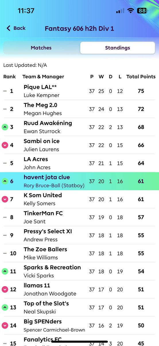 alibruceball's tweet image. Fantasy 606 h2h Div 1 Gwk 37
@LukeKempner still needs to go to @SpencerOwen in Gwk 38 and get something otherwise @hughesmegan could swoop in to take the title 👀
Remarkable relegation battle - 4 points separate bottom 6 👀
#FPL
