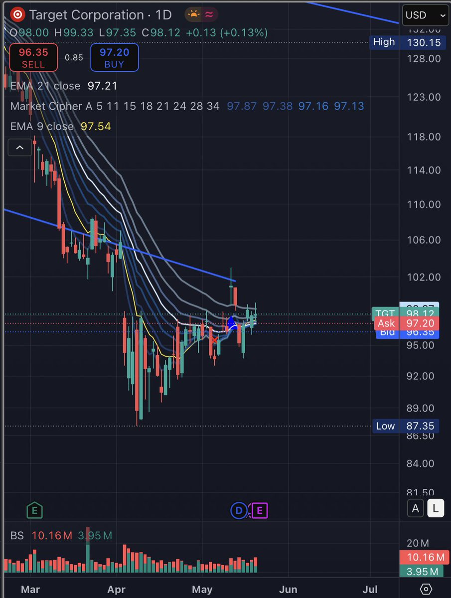 internet_riffs's tweet photo. $TGT looks like it cut guidance and missed horribly, im targeting $95 first and than $93 https://t.co/tcbfrJyjyo