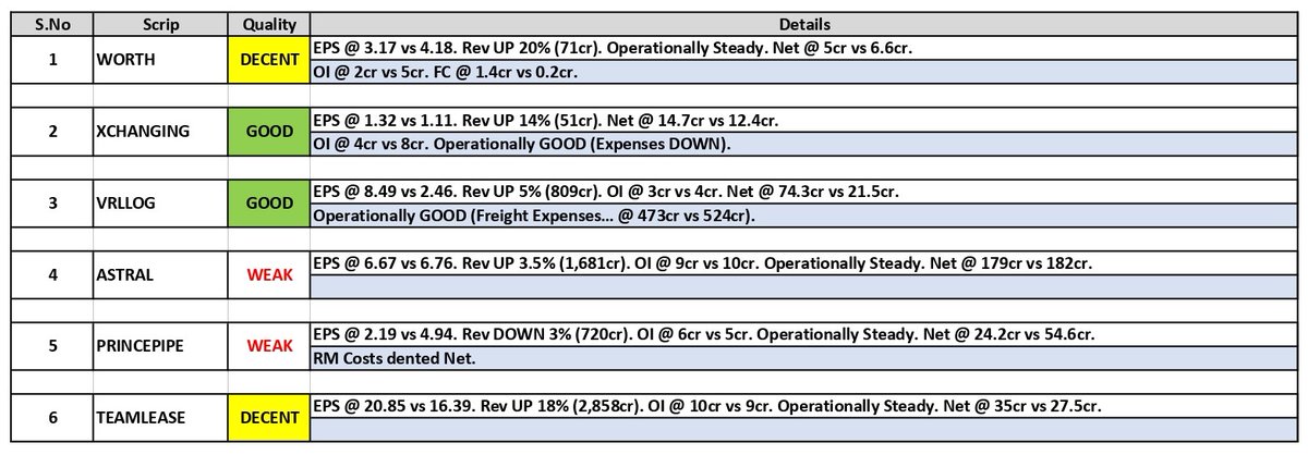 about_nav's tweet photo. #Results Updates (03):
1. #Worth Peripherals
2. #Xchanging Solutions
3. VRL Logistics (#VRLLOG)
4. #Astral Limited
5. Prince Pipes (#PRINCEPIPE)
6. #TeamLease Services
#Q4Results #Q4FY25 #Nifty50 #stockmarketcrash #INSUINDBK #INDIGO #IndusIndBank #solarinds #DIXON https://t.co/cze3fLgE83