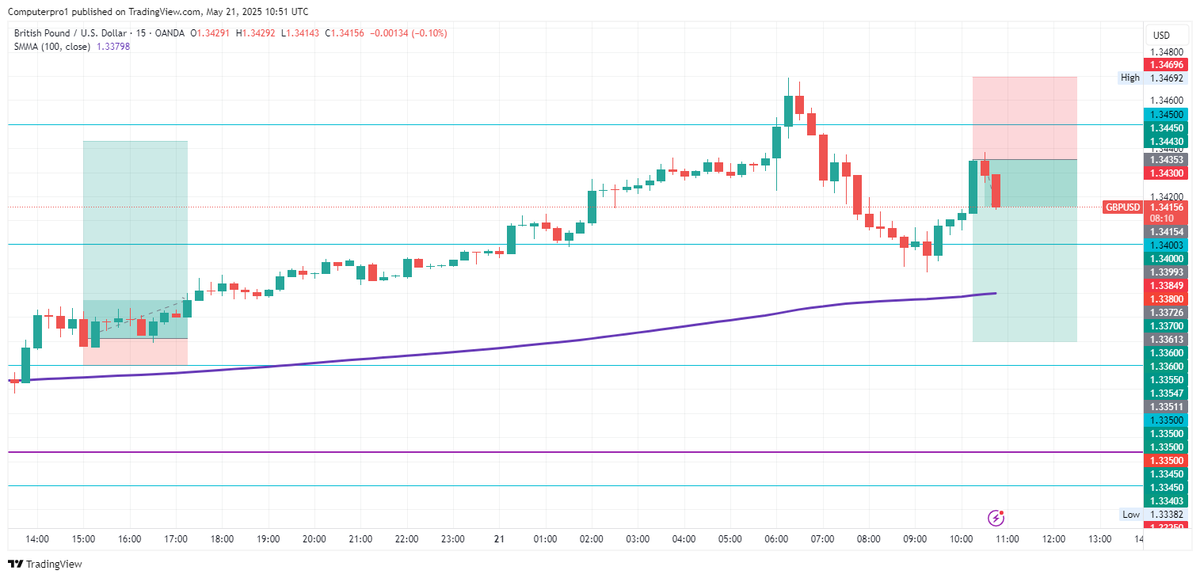 cutewebpro's tweet photo. π SELL GBP/USD NOW! ππΈ
π― Take Profit: 1.33600
π Stop Loss: 1.34700
GBP/USD is setting up for a solid dropβ¦ great time to catch the move early and ride it down. Letβs stack those pips and secure the bag! πΈπ
#Forex #GBPUSD #TradingSignals #PipHustlers #FXMoves #ProfitRun https://t.co/8VUnHNAHCX