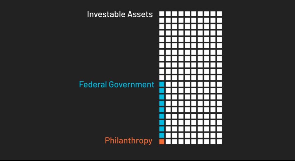 This chart compares annual global philanthropy (~$500 billion) to investable assets (~$300+ trillion). 

Opportunity for the biggest change and the only pool of money large enough to actually reduce the housing crisis is a smart capitalist system. 

As an example, for the housing