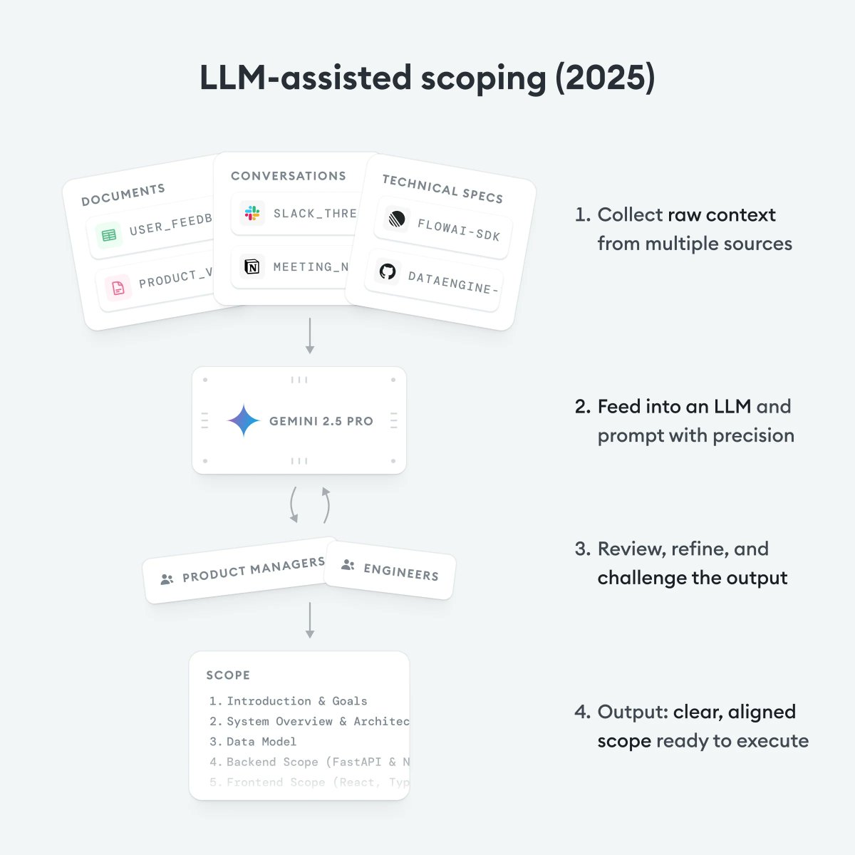 LLMs are changing not only how products are built, but how teams decide what gets built. 🧠

Our team has pioneered with LLMs since GPT-3 in 2020. But for the first time, we’re using them at the earliest stage: initial scoping.

Instead of spending weeks analyzing documentation