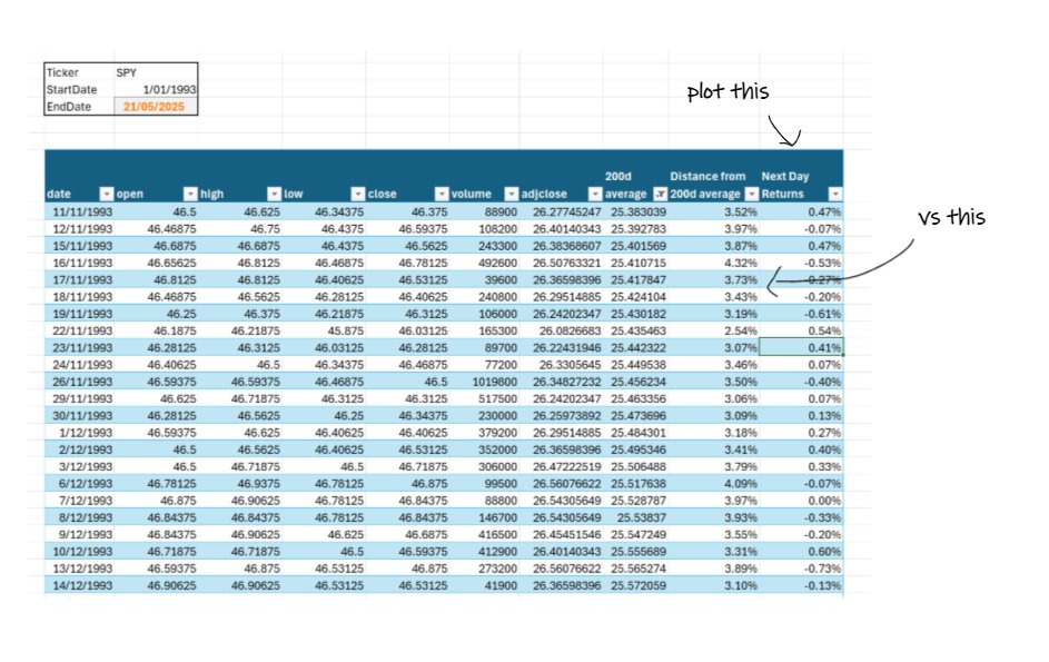 therobotjames's tweet image. you should bullshit on claims like this.
you can...
- get some daily SPY prices from yahoo
- calculate the distance of the closing price from its 200d moving average each day
- plot the percentage returns of SPY the next day against it