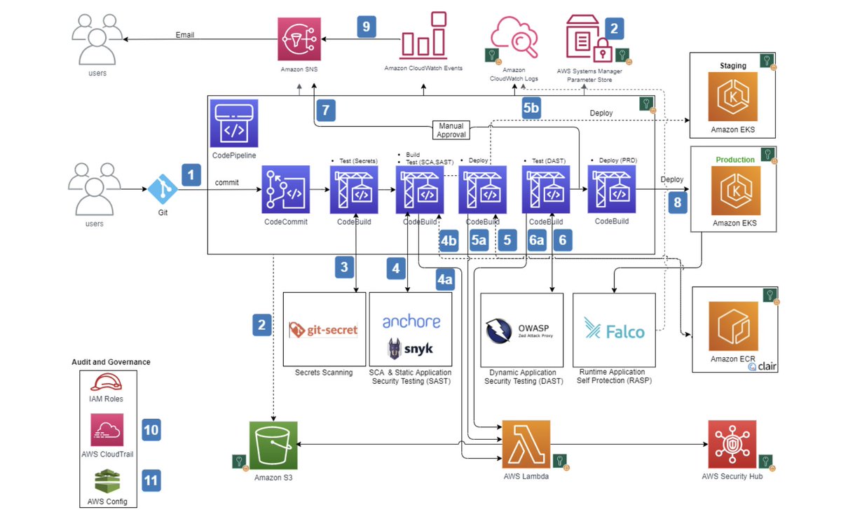 Tech Fusionist (@techyoutbe) on Twitter photo From Code to Production: A Secure Kubernetes Pipeline with DevSecOps ⚡️☁️
Image Credits <a href="/AWSCloudIndia/">AWS Cloud India</a> From Code to Production: A Secure Kubernetes Pipeline with DevSecOps ⚡️☁️
Image Credits <a href="/AWSCloudIndia/">AWS Cloud India</a>