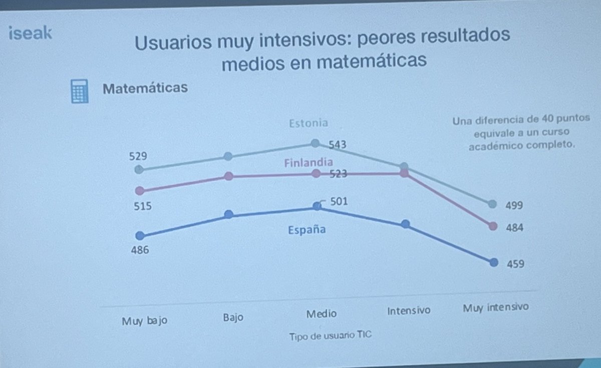 El uso de las tecnologías y el aprendizaje en las aulas educativos. No es bueno ni utilizarlo mucho ni muy poco. Un uso moderado de las tecnologías es el que proporciona mejor rendimiento educativo. Ainhoa Oses <a href="/iseak_eu/">ISEAK</a> lo explica en m.youtube.com/watch?v=Rlj6cL…