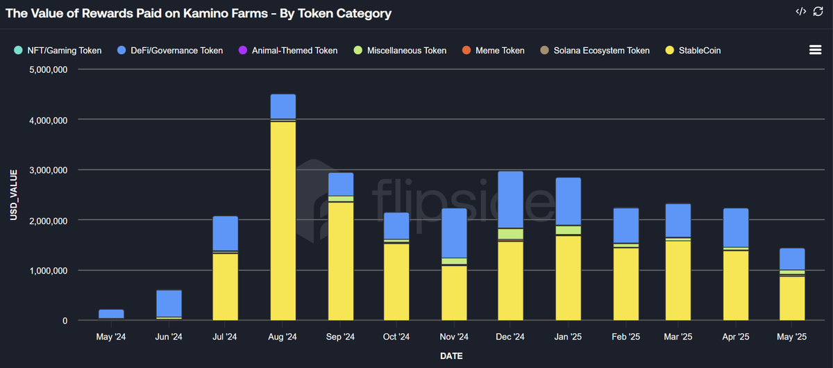 data_bros's tweet photo. Breaking: @KaminoFinance  Farms are paying out over $2 million monthly in rewards, most of which are USD-based. #Liquidity #Solana #DeFi https://t.co/VvhqCG9zjT