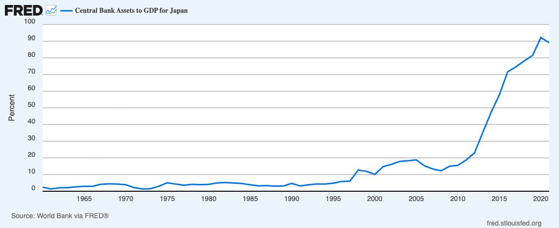 Japan is doing a MMT experiment in real time. The BoJ hold gov debt equal to the size of their economy. By contrast the Fed only holds a still outrageously large 22%. I believe that Yen interest rates are will go to unbelievable heights as price inflation takes hold. What say