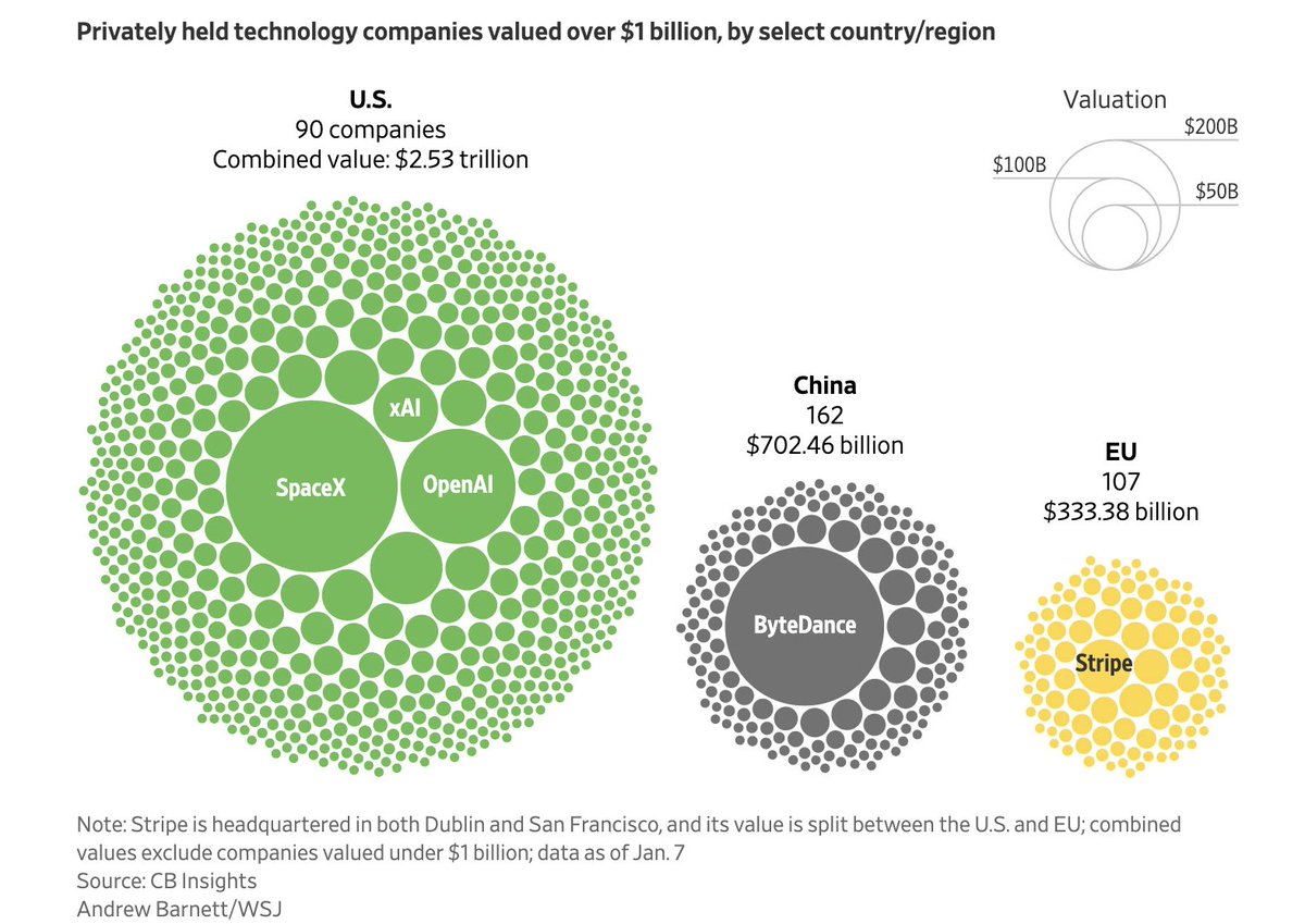 "The Tech Industry Is Huge—and Europe’s Share of It Is Very Small"

A timely WSJ read (link in comments) echoes the EU Draghi report’s diagnosis: Europe is missing the tech wave. The main reasons: cultural risk aversion, tight labor laws, overregulation, weak VC funding, weak