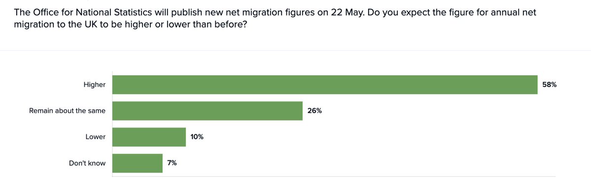 Net migration is expected to fall by over 250,000 when new figures are published by the ONS at 9.30 this morning.
That will come as a surprise to 90% of the public, our research finds – and presents the PM with an opportunity to shift the debate.