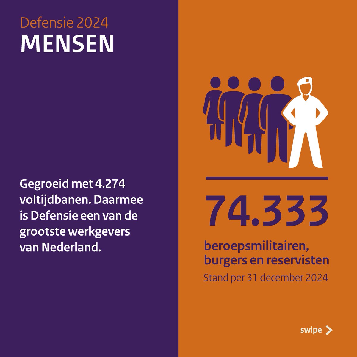 In 2024 heeft de krijgsmacht forse stappen gezet om de gereedheid en gevechtskracht verder te verhogen. Het kabinet heeft daar vorig jaar ruim € 4,5 miljard extra voor uitgetrokken. Vandaag legt het ministerie verantwoording af over het gevoerde beleid over 2024 en de financiën.
