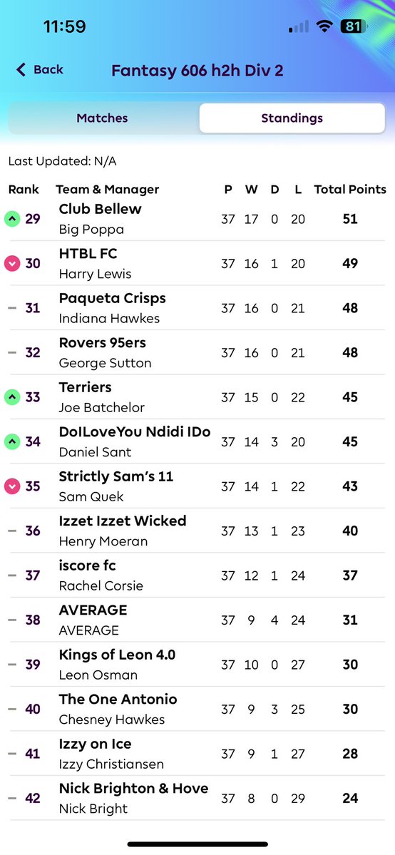 Alistair Bruce-Ball (@alibruceball) on Twitter photo Fantasy 606 h2h Div 2 Gwk 37
3 from 4 to go up - <a href="/Natalie_Pike_/">Natalie Pike</a> <a href="/steparry2/">Steve Parry</a> <a href="/ell_j_wilson/">Elliot</a> ⬆️
2 from 3 to go down alongside <a href="/NickBrightDJ/">Nick Bright</a> - <a href="/Osman21Leon/">Leon Osman</a> <a href="/ChesneyHawkes/">chesneyhawkes</a> <a href="/IzzyChr17/">Izzy Christiansen</a> ⬇️
#FPL Fantasy 606 h2h Div 2 Gwk 37
3 from 4 to go up - <a href="/Natalie_Pike_/">Natalie Pike</a> <a href="/steparry2/">Steve Parry</a> <a href="/ell_j_wilson/">Elliot</a> ⬆️
2 from 3 to go down alongside <a href="/NickBrightDJ/">Nick Bright</a> - <a href="/Osman21Leon/">Leon Osman</a> <a href="/ChesneyHawkes/">chesneyhawkes</a> <a href="/IzzyChr17/">Izzy Christiansen</a> ⬇️
#FPL