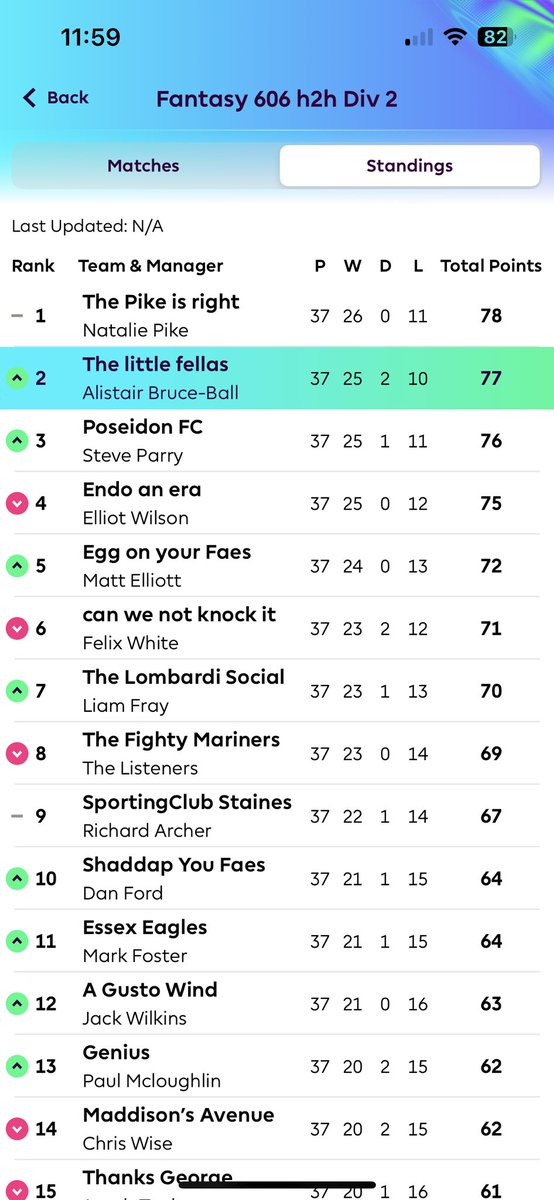 alibruceball's tweet image. Fantasy 606 h2h Div 2 Gwk 37
3 from 4 to go up - @Natalie_Pike_ @steparry2 @ell_j_wilson ⬆️
2 from 3 to go down alongside @NickBrightDJ - @Osman21Leon @ChesneyHawkes @IzzyChr17 ⬇️
#FPL