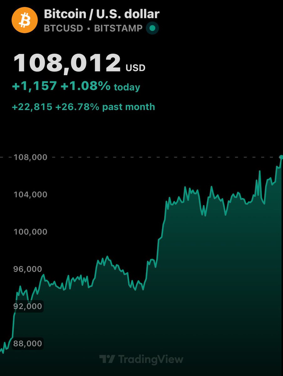 BREAKING 🚨 BITCOIN JUST CROSSED $108,000 

We are getting a new ATH today!