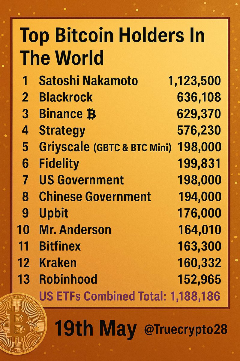Here are the TOP #Bitcoin HOLDERS in the WORLD.