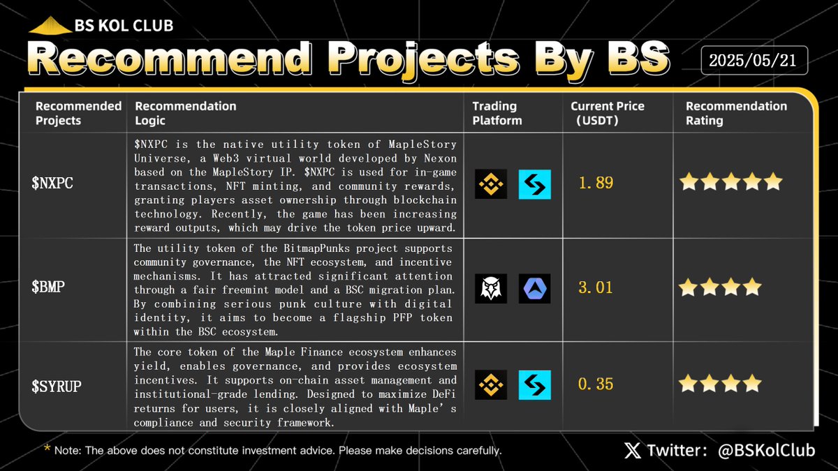 BSKolClub's tweet image. ✨ BS KOL Club Weekly Recommend Projects ✨ #Issue58

This Week's Featured Projects: $NXPC, $BMP, $SYRUP.

Today, Bitcoin saw a strong rebound, breaking through $107,000 and reaching a high of $107,792.5 before pulling back into a high-volatility consolidation range, indicating