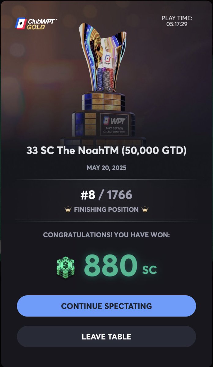 Placed 8th out of 1,766 entries in the $33 The NoahTM on <a href="/ClubWPTGold/">ClubWPT Gold</a>. 1st place took home 9K but I settled for $880. It's very frustrating when you are 6-7 spots away from the big money of the tournament. #Poker #onlinepoker