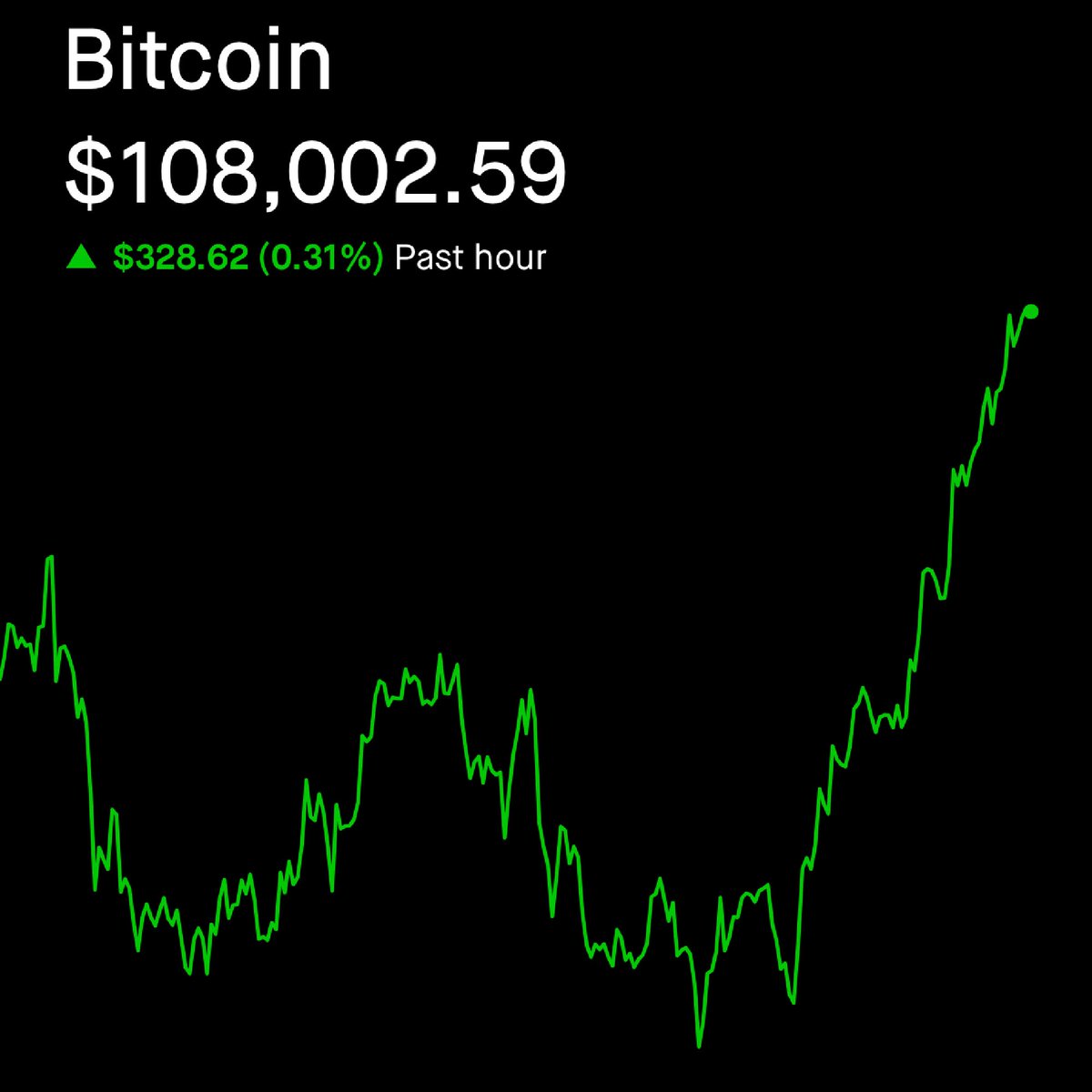 BREAKING: Bitcoin just reclaimed $108K for the first time since January!