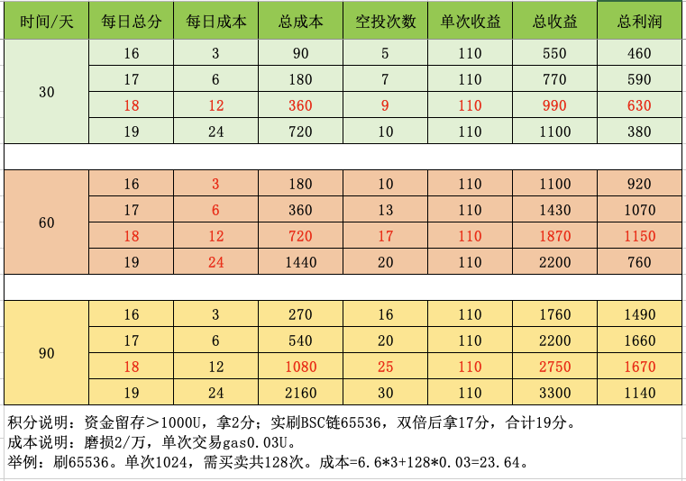 tieniu995's tweet photo. 想起Alpha新号，刷多少分能收益最大化？

已知5月至今空投或TGE共12次，分数线190-200，单次空投估价110U。

新号策略：
持仓＞1000U拿2分，交易(B2/ZKJ)32768u，翻倍后拿16分，共18分。

新号最早在第11天达到198分就能领空投，有空头就领，最多可以连领5天，冷却11天，可以再领5天，循环往复。

结论：每天拿18分收益最高，19分可能会亏钱。

时间拉长到15天、30天甚至90天来看，每天拿18分的收益都是最高的。
相比17分，18分领空投的次数足够多，更有机会拿到NXPC这种暴击的大毛。

具体收益测算可以打开《币安Alpha积分-收益计算器》自行测算。
文档里可以按实际情况更改领空投的策略，最大化收益。https://t.co/7qBleDzWPw

查看以往空投数据 https://t.co/NK4d1EmLfV