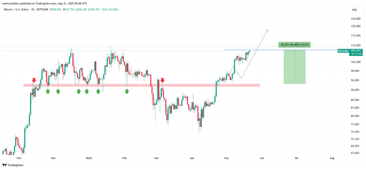 #BTCUSD 1D
#Cryptocurrency 
#Bitcoin 

Bitcoin Analysis ✅ +16% ✅

t.me/signalforexafs…
