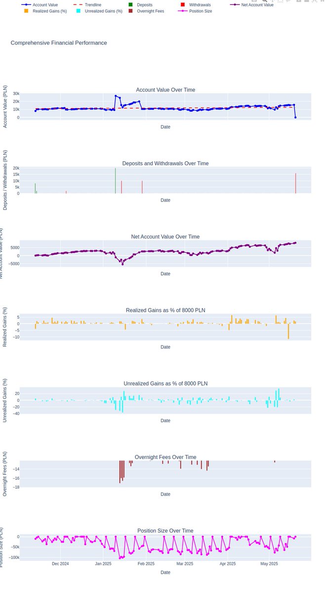 FiftyFiftyCap's tweet photo. "🚀 Just crushed my second 100% run on my CL portfolio! Want to share some highlights with you all. The strategy's been super profitable, but here's the catch: I still can't scale up with bigger funds. Here's why: https://t.co/3PBkFNUdfV